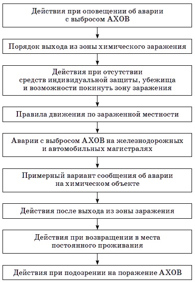 Практическое задание по теме Прогнозирование масштабов заражения АХОВ при химической аварии 